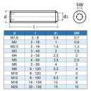 Gewindestifte M3 X 5 mit Innensechskant u. Kegelkuppe DIN 913 Edelstahl A2