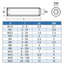 Gewindestifte M12 X 80 mit Innensechskant u. Kegelkuppe DIN 913 Edelstahl A2