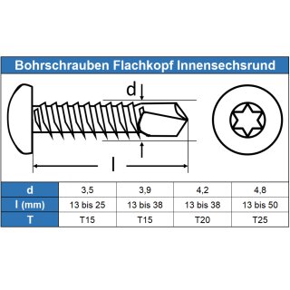 Bohrschrauben mit Linsenkopf Form M Innensechsrund TX DIN 7504 Edelstahl A2 technische Zeichnung