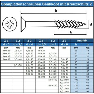 Spanplattenschrauben Kreuzschlitz POZI Z (Teilgewinde), Senkkopf, Ed